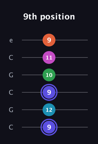 A Augmented 9th Sharp 13th guitar tab — 9th position (9 12 9 10 11 9) in Open C Tuning (CGCGCE)