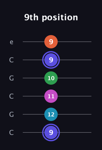 A Augmented 9th Sharp 13th guitar tab — 9th position (9 12 11 10 9 9) in Open C Tuning (CGCGCE)