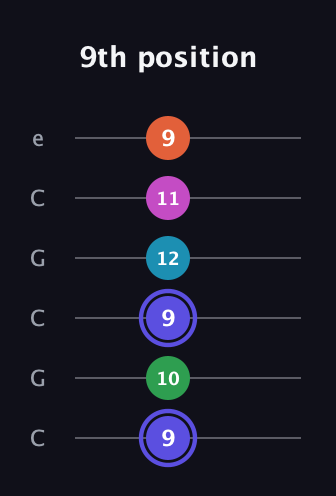 A Augmented 9th Sharp 13th guitar tab — 9th position (9 10 9 12 11 9) in Open C Tuning (CGCGCE)