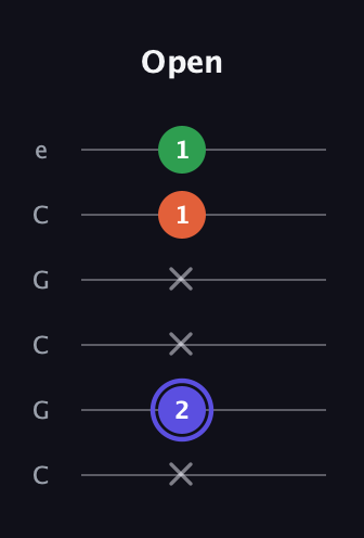 A Augmented Flat 13th guitar tab — Open (x 2 x x 1 1) in Open C Tuning (CGCGCE)