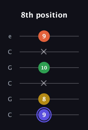 A Augmented Flat 5th guitar tab — 8th position (9 8 x 10 x 9) in Open C Tuning (CGCGCE)