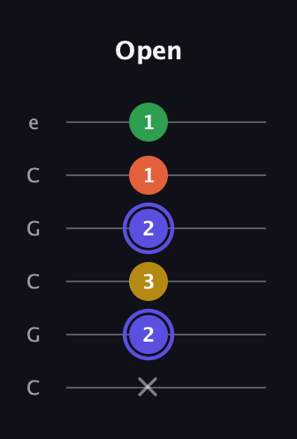 A Augmented Flat 5th guitar tab — Open (x 2 3 2 1 1) in Open C Tuning (CGCGCE)