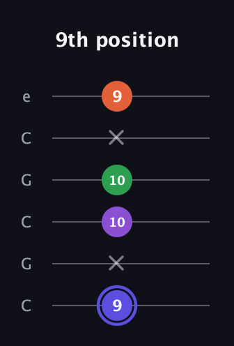 A Augmented Flat 9th guitar tab — 9th position (9 x 10 10 x 9) in Open C Tuning (CGCGCE)