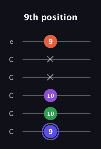 A Augmented Flat 9th guitar tab — 9th position (9 10 10 x x 9) in Open C Tuning (CGCGCE)