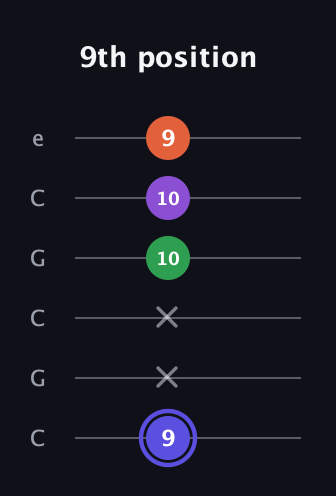 A Augmented Flat 9th guitar tab — 9th position (9 x x 10 10 9) in Open C Tuning (CGCGCE)