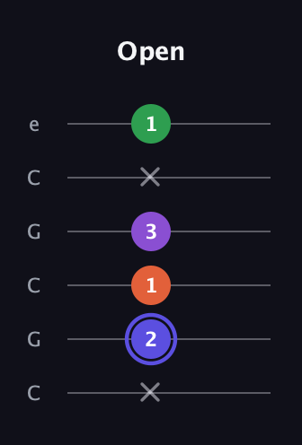A Augmented Flat 9th guitar tab — Open (x 2 1 3 x 1) in Open C Tuning (CGCGCE)