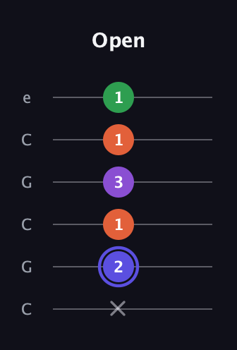 A Augmented Flat 9th guitar tab — Open (x 2 1 3 1 1) in Open C Tuning (CGCGCE)