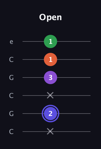 A Augmented Flat 9th guitar tab — Open (x 2 x 3 1 1) in Open C Tuning (CGCGCE)