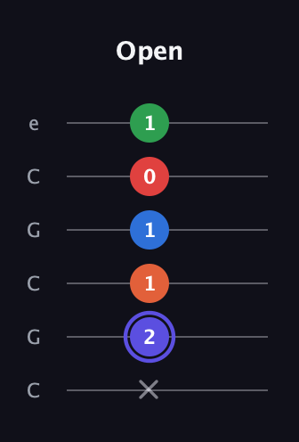 A Augmented-major 7th Sharp 9th guitar tab — Open (x 2 1 1 0 1) in Open C Tuning (CGCGCE)