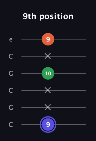 A Augmented guitar tab — 9th position (9 x x 10 x 9) in Open C Tuning (CGCGCE)