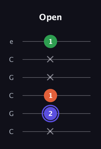 A Augmented guitar tab — Open (x 2 1 x x 1) in Open C Tuning (CGCGCE)