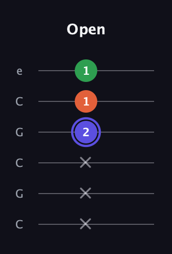 A Augmented guitar tab — Open (x x x 2 1 1) in Open C Tuning (CGCGCE)