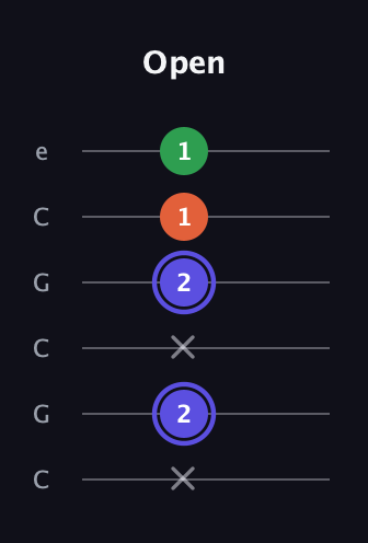 A Augmented guitar tab — Open (x 2 x 2 1 1) in Open C Tuning (CGCGCE)