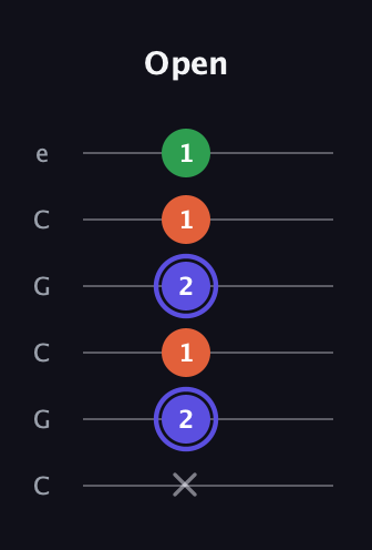 A Augmented guitar tab — Open (x 2 1 2 1 1) in Open C Tuning (CGCGCE)