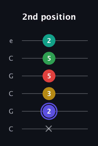 A Diminished 7th Sharp 5th guitar tab — 2nd position (x 2 3 5 5 2) in Open C Tuning (CGCGCE)