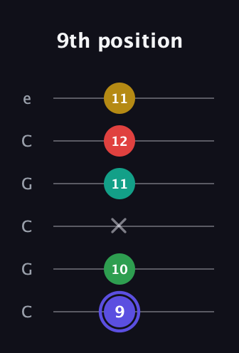 A Diminished 7th Sharp 5th guitar tab — 9th position (9 10 x 11 12 11) in Open C Tuning (CGCGCE)
