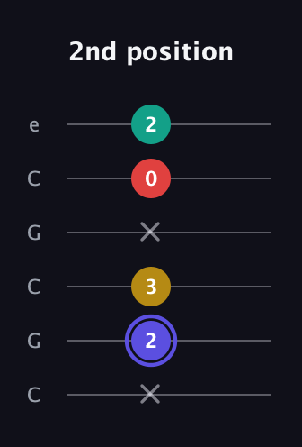 A Diminished 7th Sharp 9th guitar tab — 2nd position (x 2 3 x 0 2) in Open C Tuning (CGCGCE)