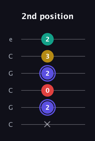 A Diminished 7th Sharp 9th guitar tab — 2nd position (x 2 0 2 3 2) in Open C Tuning (CGCGCE)