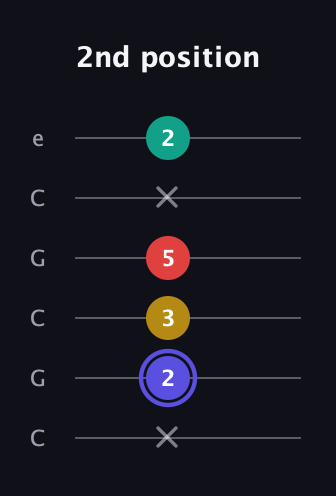 A Diminished 7th Sharp 9th guitar tab — 2nd position (x 2 3 5 x 2) in Open C Tuning (CGCGCE)