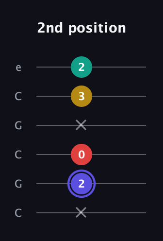 A Diminished 7th Sharp 9th guitar tab — 2nd position (x 2 0 x 3 2) in Open C Tuning (CGCGCE)