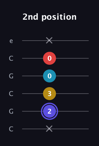 A Diminished Sharp 13th guitar tab — 2nd position (x 2 3 0 0 x) in Open C Tuning (CGCGCE)