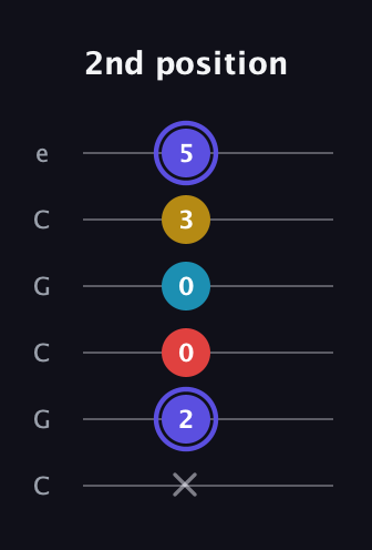 A Diminished Sharp 13th guitar tab — 2nd position (x 2 0 0 3 5) in Open C Tuning (CGCGCE)