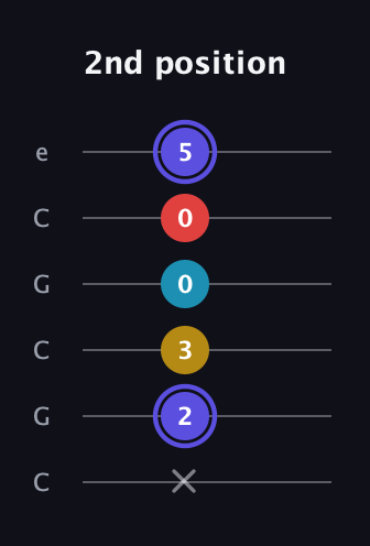 A Diminished Sharp 13th guitar tab — 2nd position (x 2 3 0 0 5) in Open C Tuning (CGCGCE)
