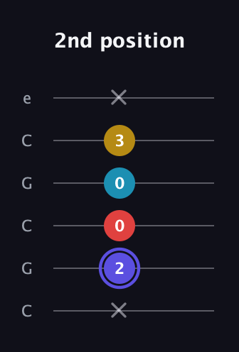 A Diminished Sharp 13th guitar tab — 2nd position (x 2 0 0 3 x) in Open C Tuning (CGCGCE)