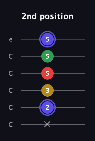 A Diminished Sharp 5th guitar tab — 2nd position (x 2 3 5 5 5) in Open C Tuning (CGCGCE)