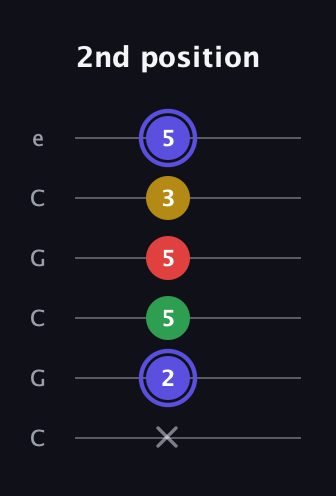 A Diminished Sharp 5th guitar tab — 2nd position (x 2 5 5 3 5) in Open C Tuning (CGCGCE)