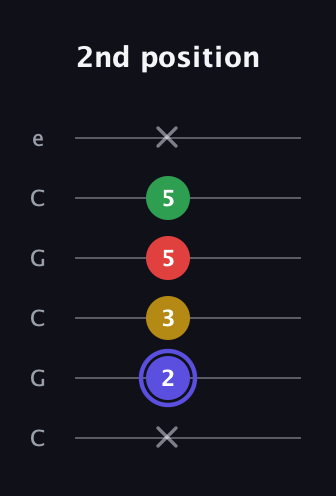 A Diminished Sharp 5th guitar tab — 2nd position (x 2 3 5 5 x) in Open C Tuning (CGCGCE)