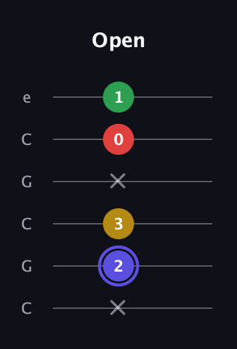 A Diminished Sharp 5th guitar tab — Open (x 2 3 x 0 1) in Open C Tuning (CGCGCE)