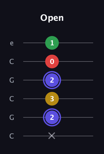 A Diminished Sharp 5th guitar tab — Open (x 2 3 2 0 1) in Open C Tuning (CGCGCE)