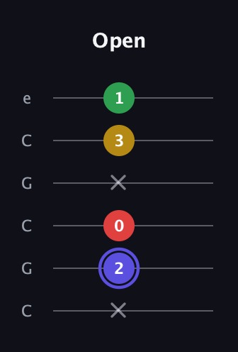 A Diminished Sharp 5th guitar tab — Open (x 2 0 x 3 1) in Open C Tuning (CGCGCE)