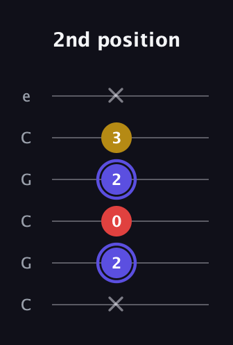 A Diminished Sharp 9th guitar tab — 2nd position (x 2 0 2 3 x) in Open C Tuning (CGCGCE)