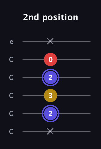 A Diminished Sharp 9th guitar tab — 2nd position (x 2 3 2 0 x) in Open C Tuning (CGCGCE)