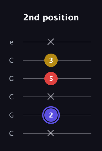 A Diminished Sharp 9th guitar tab — 2nd position (x 2 x 5 3 x) in Open C Tuning (CGCGCE)
