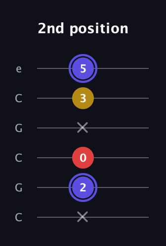 A Diminished Sharp 9th guitar tab — 2nd position (x 2 0 x 3 5) in Open C Tuning (CGCGCE)