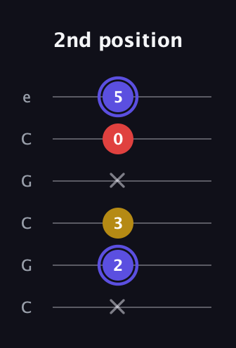 A Diminished Sharp 9th guitar tab — 2nd position (x 2 3 x 0 5) in Open C Tuning (CGCGCE)