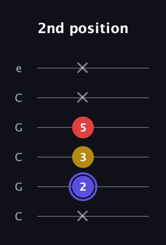 A Diminished Sharp 9th guitar tab — 2nd position (x 2 3 5 x x) in Open C Tuning (CGCGCE)