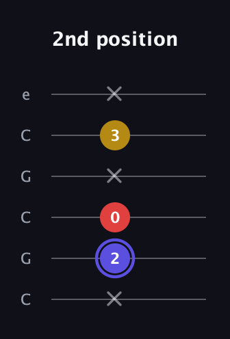 A Diminished Sharp 9th guitar tab — 2nd position (x 2 0 x 3 x) in Open C Tuning (CGCGCE)