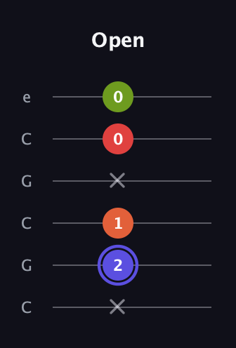 A Major Sharp 9th guitar tab — Open (x 2 1 x 0 0) in Open C Tuning (CGCGCE)