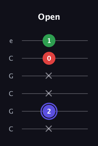 A Minor Sharp 5th guitar tab — Open (x 2 x x 0 1) in Open C Tuning (CGCGCE)