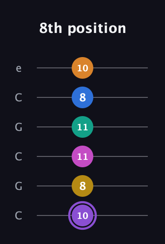 A♯ Augmented 11th Flat 9th guitar tab — 8th position (10 8 11 11 8 10) in Open C Tuning (CGCGCE)