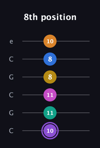 A♯ Augmented 11th Flat 9th guitar tab — 8th position (10 11 11 8 8 10) in Open C Tuning (CGCGCE)