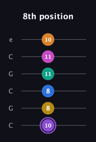 A♯ Augmented 11th Flat 9th guitar tab — 8th position (10 8 8 11 11 10) in Open C Tuning (CGCGCE)