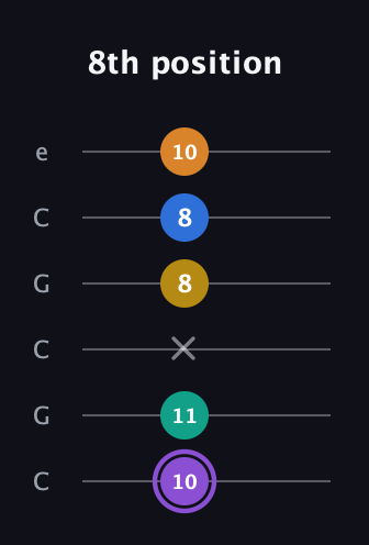 A♯ Augmented 7th Added 4th guitar tab — 8th position (10 11 x 8 8 10) in Open C Tuning (CGCGCE)