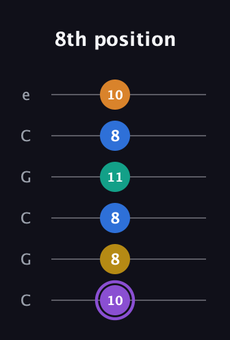 A♯ Augmented 7th Added 4th guitar tab — 8th position (10 8 8 11 8 10) in Open C Tuning (CGCGCE)
