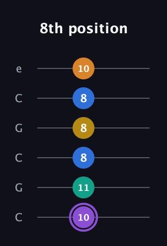 A♯ Augmented 7th Added 4th guitar tab — 8th position (10 11 8 8 8 10) in Open C Tuning (CGCGCE)