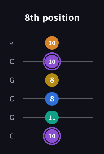 A♯ Augmented 7th Added 4th guitar tab — 8th position (10 11 8 8 10 10) in Open C Tuning (CGCGCE)
